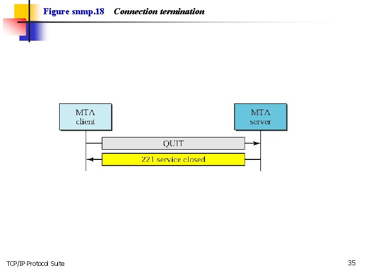 Figure snmp. 18 TCP/IP Protocol Suite Connection termination 35 