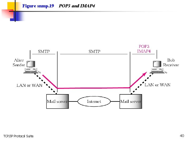 Figure snmp. 19 TCP/IP Protocol Suite POP 3 and IMAP 4 40 