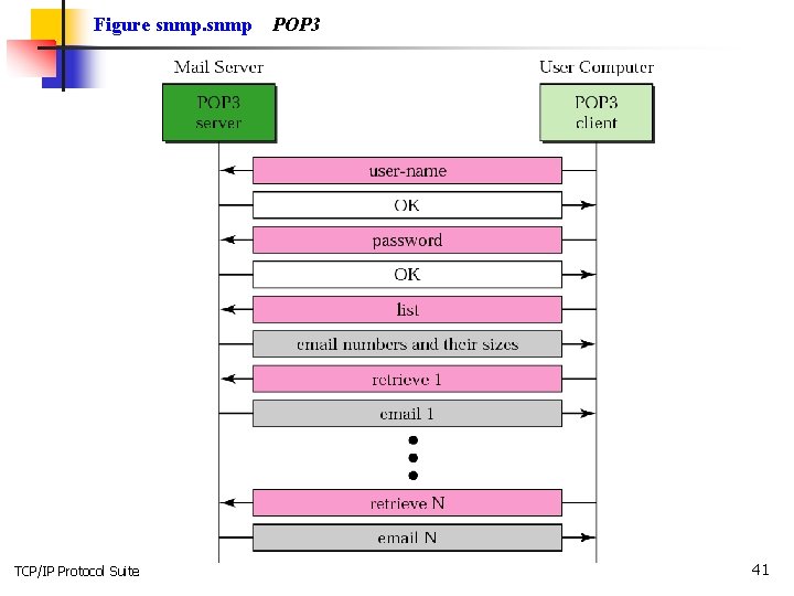 Figure snmp TCP/IP Protocol Suite POP 3 41 