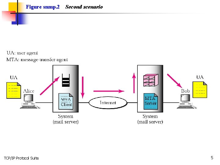 Figure snmp. 2 TCP/IP Protocol Suite Second scenario 5 