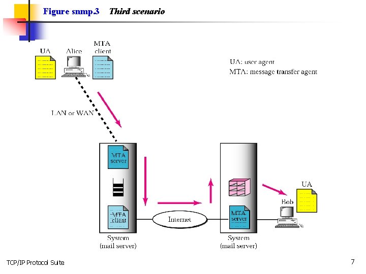 Figure snmp. 3 TCP/IP Protocol Suite Third scenario 7 