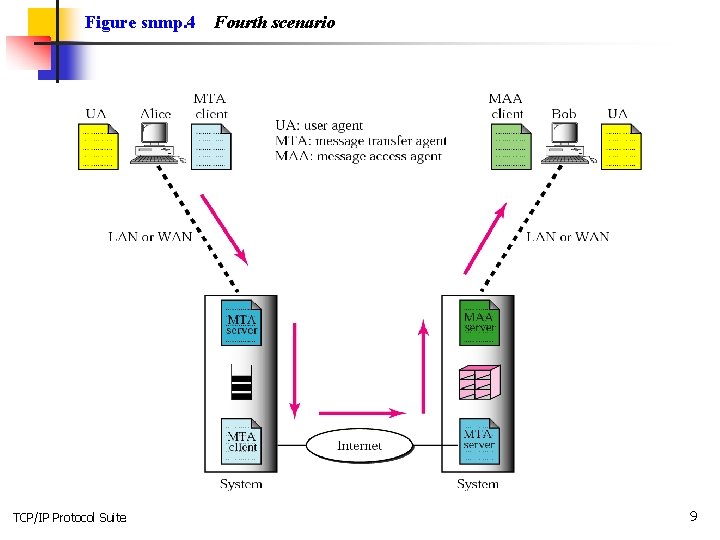 Figure snmp. 4 TCP/IP Protocol Suite Fourth scenario 9 