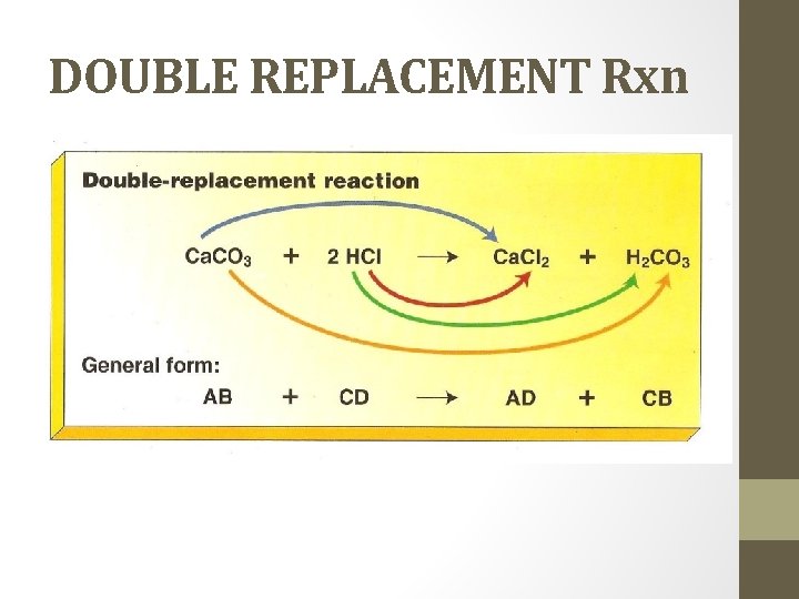 DOUBLE REPLACEMENT Rxn 