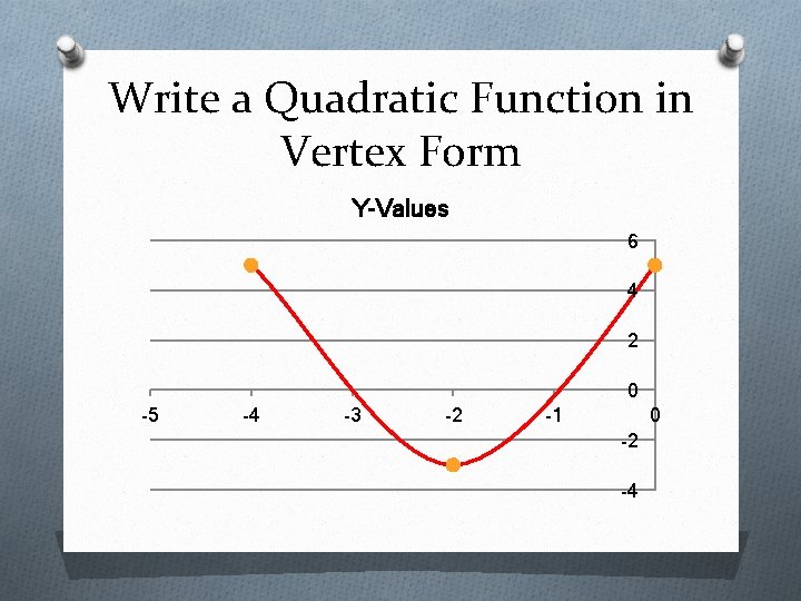 Write a Quadratic Function in Vertex Form Y-Values 6 4 2 0 -5 -4