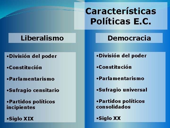 Características Políticas E. C. Liberalismo Democracia • División del poder • Constitución • Parlamentarismo