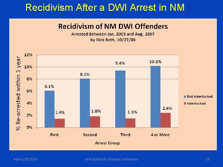 Recidivism After a DWI Arrest in NM Roth 8/25/2009 NHTSA/MADD Orlando Conference 13 