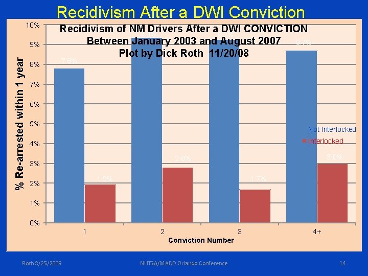 10% % Re-arrested within 1 year 9% 8% Recidivism After a DWI Conviction Recidivism