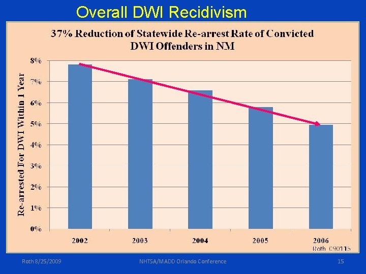 Overall DWI Recidivism Roth 8/25/2009 NHTSA/MADD Orlando Conference 15 