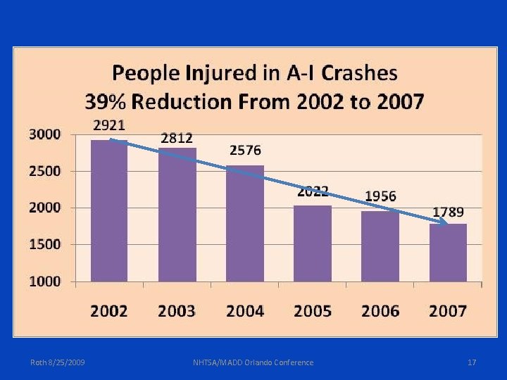 Roth 8/25/2009 NHTSA/MADD Orlando Conference 17 