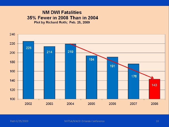 Roth 8/25/2009 NHTSA/MADD Orlando Conference 18 