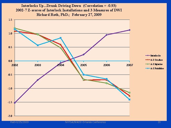 Interlocks Up. . . Drunk Driving Down (Correlation = -0. 93) 2002 -7 Z-scores