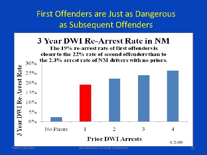 First Offenders are Just as Dangerous as Subsequent Offenders Roth 8/25/2009 NHTSA/MADD Orlando Conference