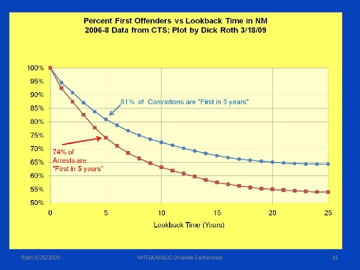 Roth 8/25/2009 NHTSA/MADD Orlando Conference 41 