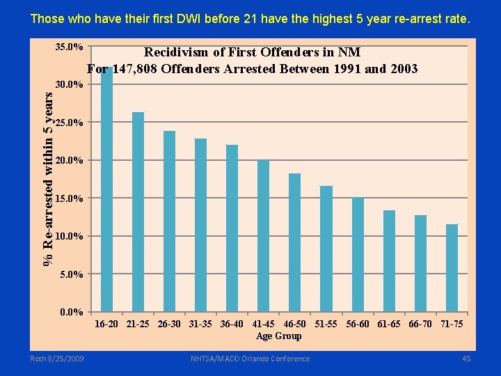 Those who have their first DWI before 21 have the highest 5 year re-arrest