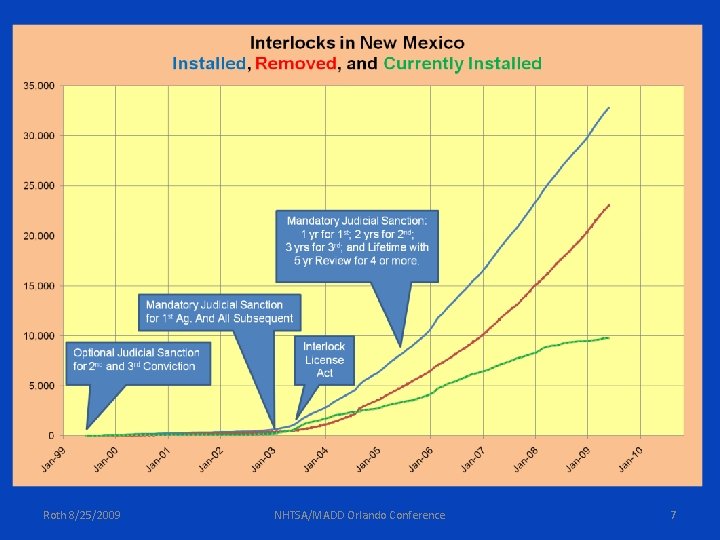Roth 8/25/2009 NHTSA/MADD Orlando Conference 7 