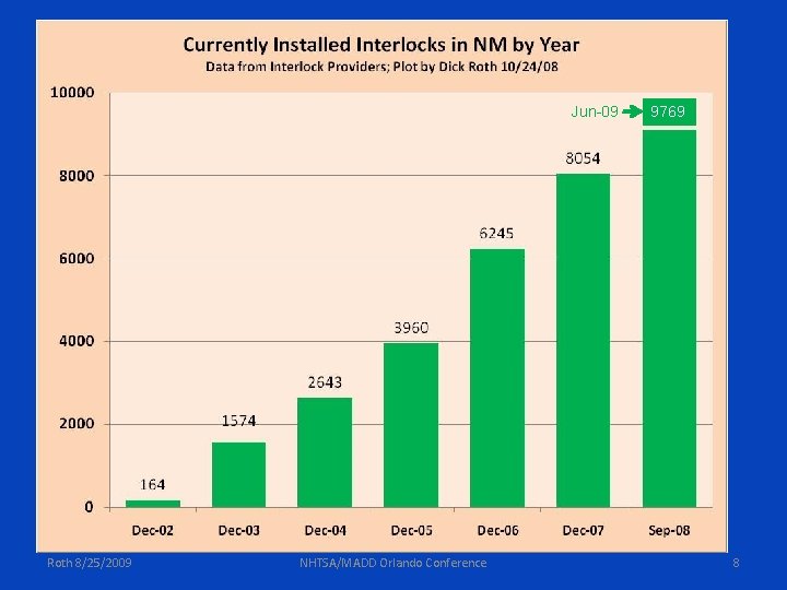 Jun-09 Roth 8/25/2009 NHTSA/MADD Orlando Conference 9769 8 