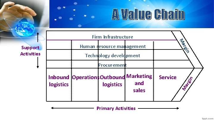 A Value Chain Human resource management n rgi Technology development Primary Activities Service rgi