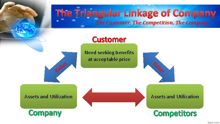 The Triangular Linkage of Company The Customer, The Competition, The Company Customer ue l
