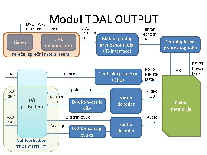 Modul TDAL OUTPUT DVB T/S/C modulisani signal Tjuner DVB demodulator DVB prenosni tok Mrežni