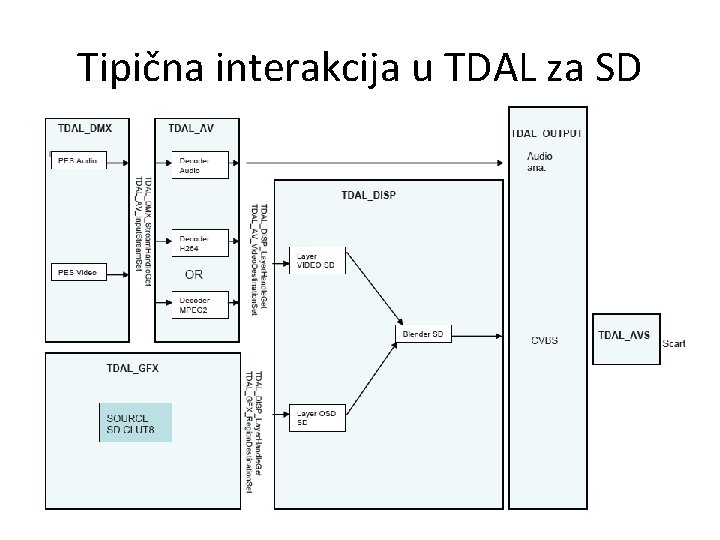Tipična interakcija u TDAL za SD 