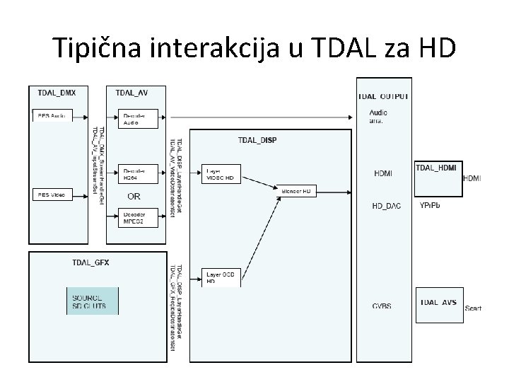 Tipična interakcija u TDAL za HD 