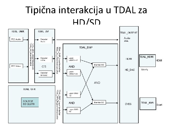 Tipična interakcija u TDAL za HD/SD 