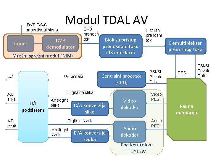 DVB T/S/C modulisani signal Tjuner Modul TDAL AV DVB demodulator DVB prenosni tok Mrežni