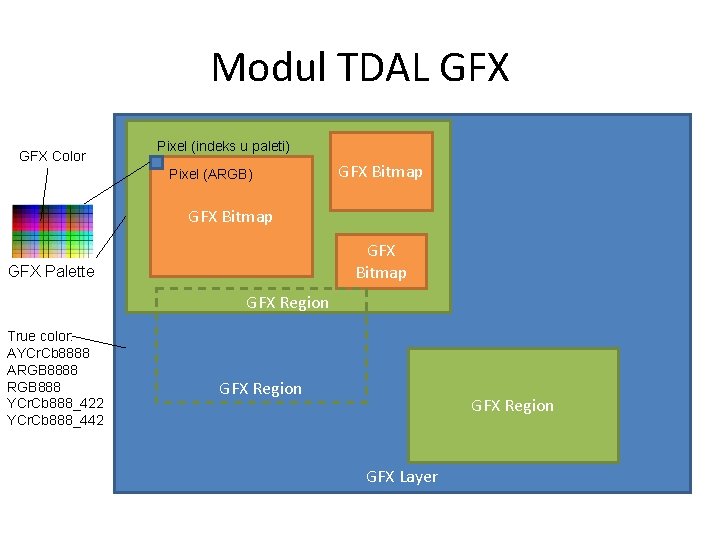 Modul TDAL GFX Color Pixel (indeks u paleti) Pixel (ARGB) GFX Bitmap GFX Palette