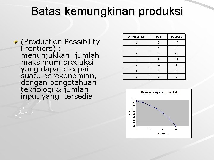 Batas kemungkinan produksi (Production Possibility Frontiers) : menunjukkan jumlah maksimum produksi yang dapat dicapai