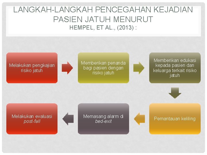 LANGKAH-LANGKAH PENCEGAHAN KEJADIAN PASIEN JATUH MENURUT HEMPEL, ET AL. , (2013) : Melakukan pengkajian