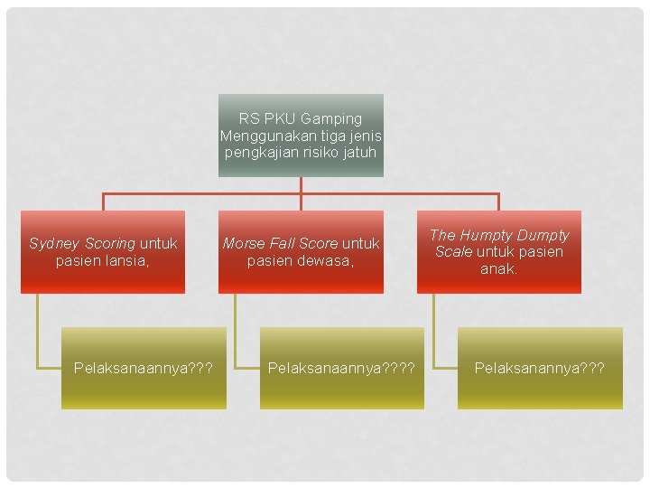 RS PKU Gamping Menggunakan tiga jenis pengkajian risiko jatuh Sydney Scoring untuk pasien lansia,
