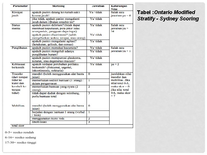 Tabel : Ontario Modified Stratify - Sydney Scoring 