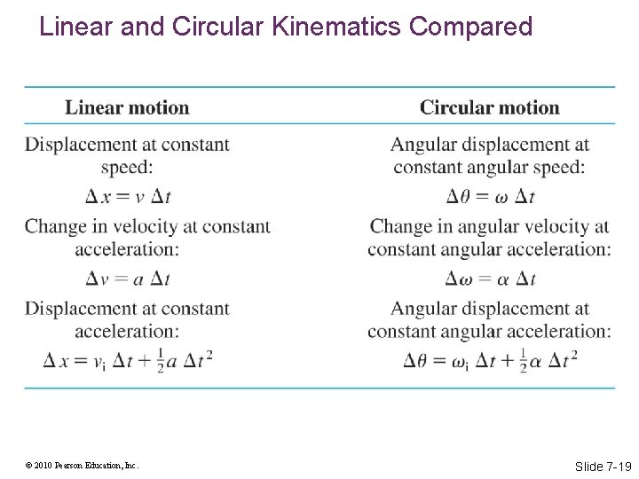 Linear and Circular Kinematics Compared © 2010 Pearson Education, Inc. Slide 7 -19 