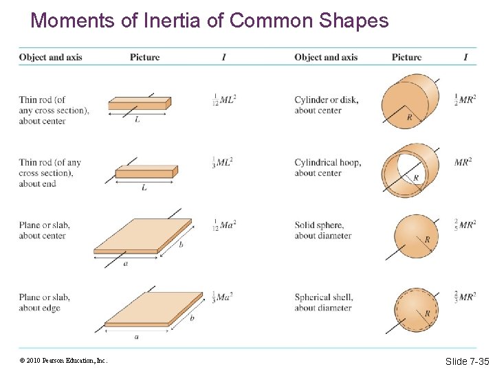 Moments of Inertia of Common Shapes © 2010 Pearson Education, Inc. Slide 7 -35