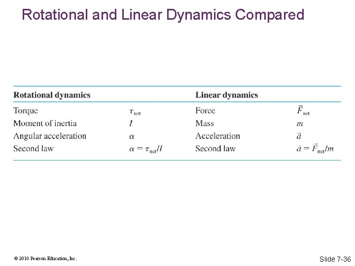 Rotational and Linear Dynamics Compared © 2010 Pearson Education, Inc. Slide 7 -36 