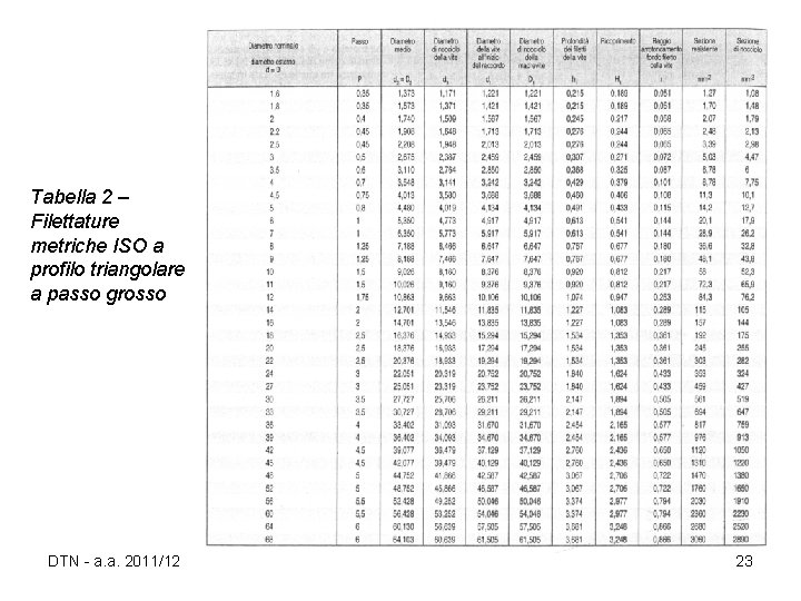 Tabella 2 – Filettature metriche ISO a profilo triangolare a passo grosso DTN -