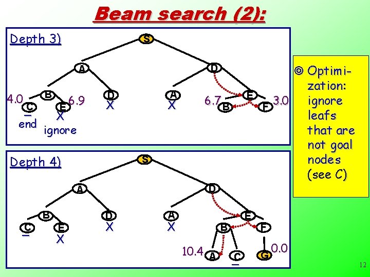 Beam search (2): Depth 3) S 4. 0 B _C E 6. 9 X