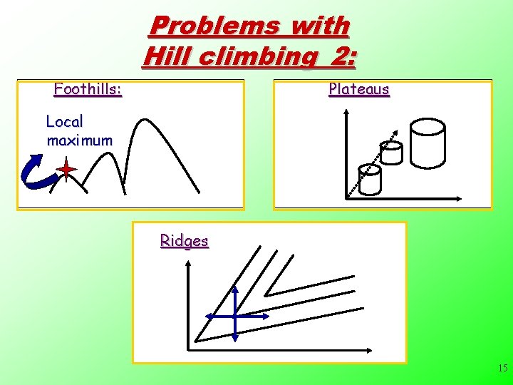 Problems with Hill climbing_2: Plateaus Foothills: Local maximum Ridges 15 