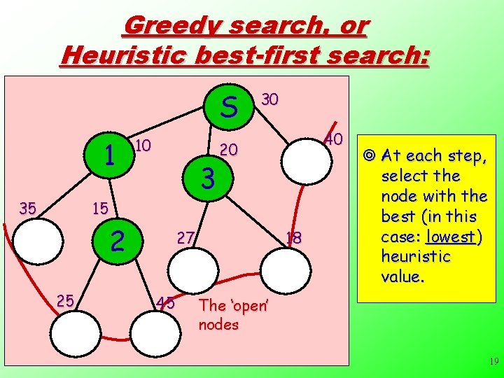 Greedy search, or Heuristic best-first search: S 1 10 3 15 35 2 25