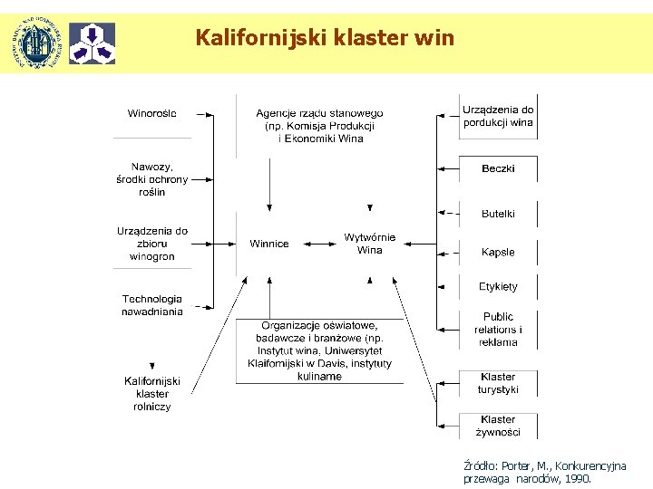 Kalifornijski klaster win Źródło: Porter, M. , Konkurencyjna przewaga narodów, 1990. 