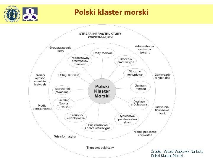 Polski klaster morski Źródło: Witold Wacławik-Narbutt, Polski Klaster Morski 