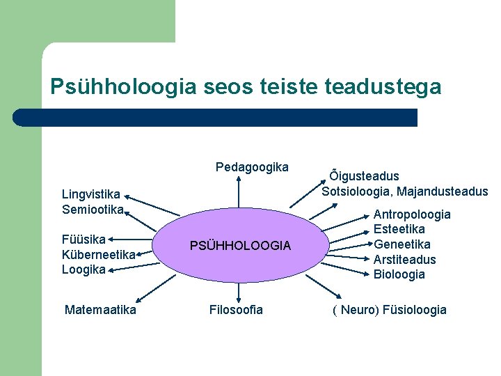 Psühholoogia seos teiste teadustega Pedagoogika Lingvistika Semiootika Füüsika Küberneetika Loogika Matemaatika PSÜHHOLOOGIA Filosoofia Õigusteadus