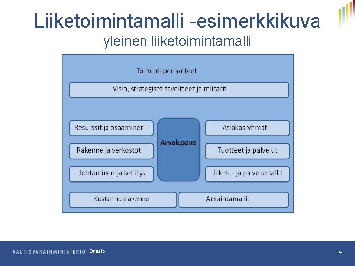 Liiketoimintamalli -esimerkkikuva yleinen liiketoimintamalli Osasto 14 