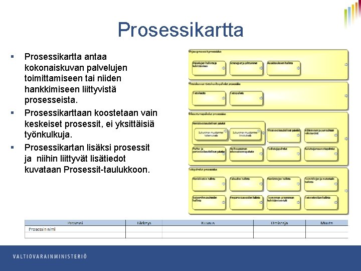 Prosessikartta § § § Prosessikartta antaa kokonaiskuvan palvelujen toimittamiseen tai niiden hankkimiseen liittyvistä prosesseista.