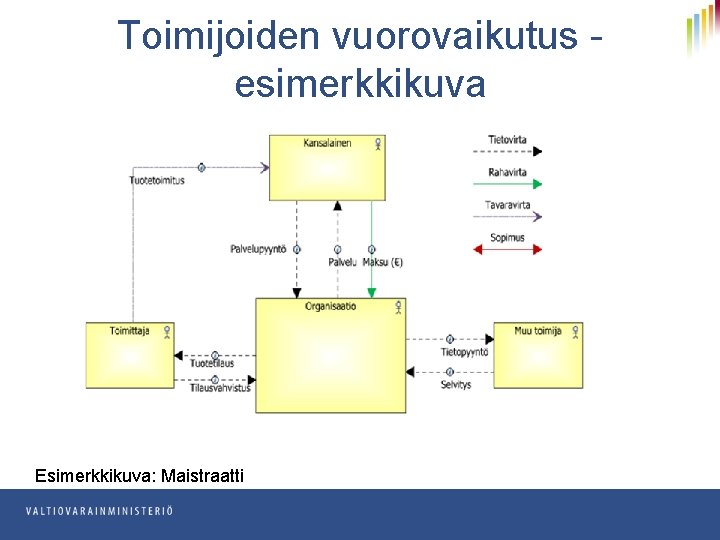 Toimijoiden vuorovaikutus esimerkkikuva Esimerkkikuva: Maistraatti 