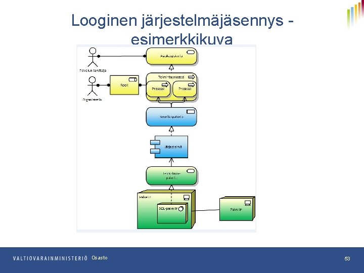 Looginen järjestelmäjäsennys esimerkkikuva Osasto 53 