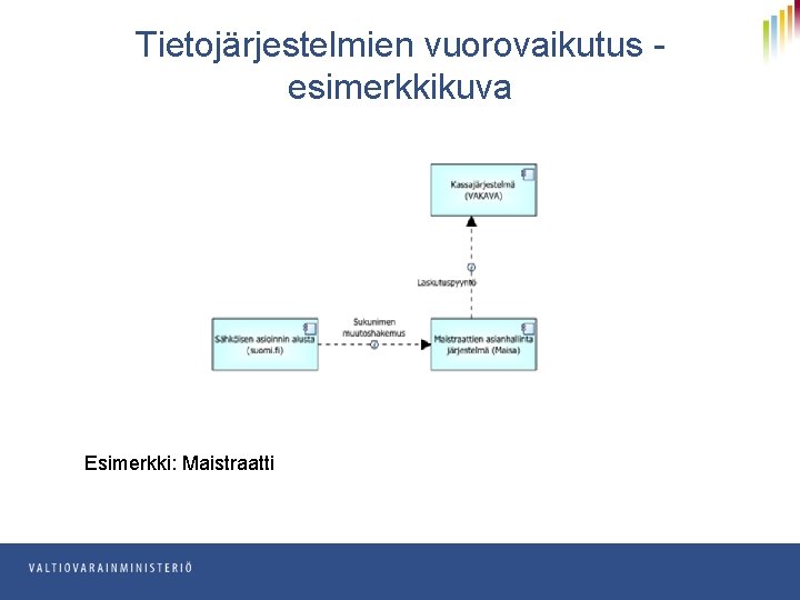 Tietojärjestelmien vuorovaikutus esimerkkikuva Esimerkki: Maistraatti 