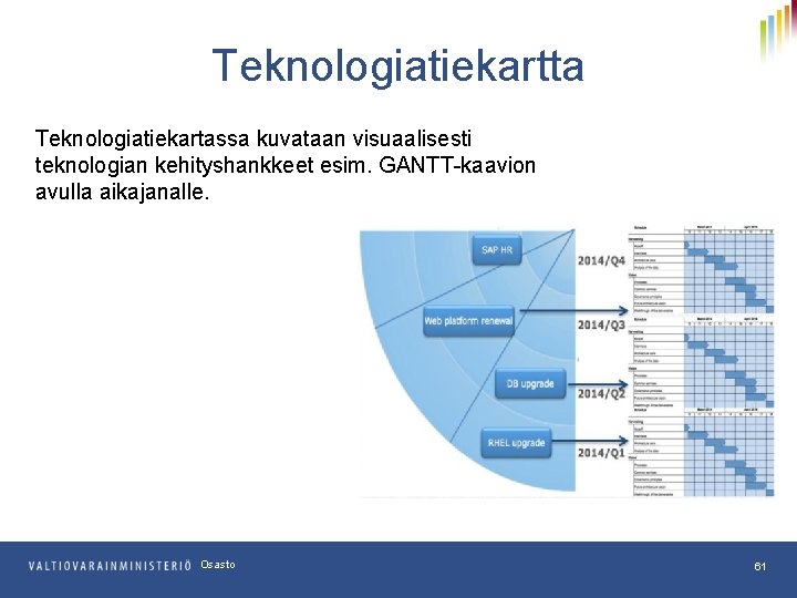 Teknologiatiekartta Teknologiatiekartassa kuvataan visuaalisesti teknologian kehityshankkeet esim. GANTT-kaavion avulla aikajanalle. Osasto 61 