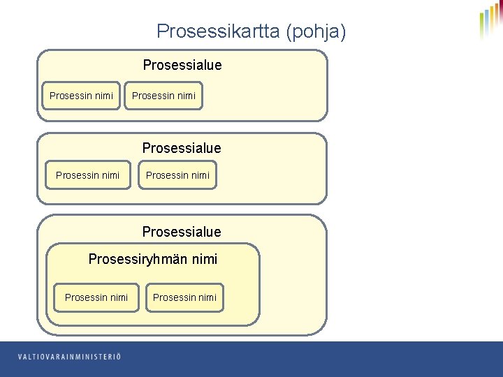 Prosessikartta (pohja) Prosessialue Prosessin nimi Prosessialue Prosessiryhmän nimi Prosessin nimi 