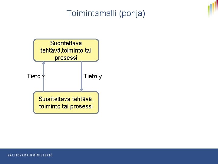 Toimintamalli (pohja) Suoritettava tehtävä, toiminto tai prosessi Tieto x Tieto y Suoritettava tehtävä, toiminto